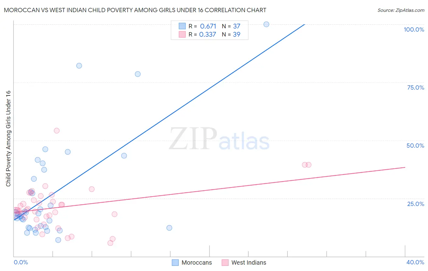 Moroccan vs West Indian Child Poverty Among Girls Under 16