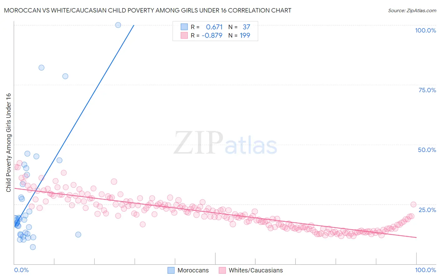 Moroccan vs White/Caucasian Child Poverty Among Girls Under 16