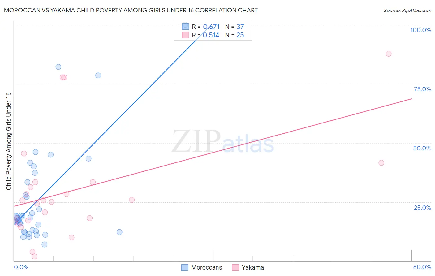 Moroccan vs Yakama Child Poverty Among Girls Under 16