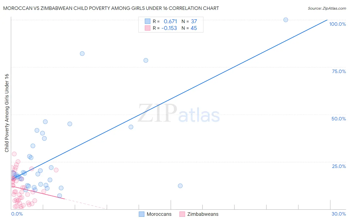 Moroccan vs Zimbabwean Child Poverty Among Girls Under 16