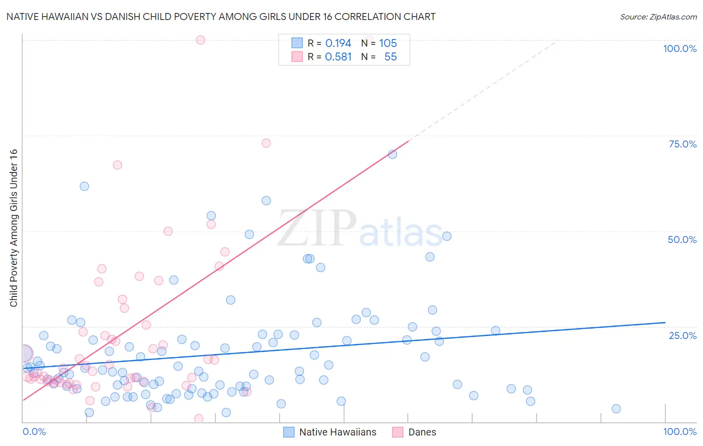 Native Hawaiian vs Danish Child Poverty Among Girls Under 16