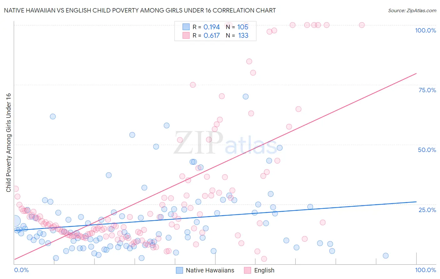 Native Hawaiian vs English Child Poverty Among Girls Under 16