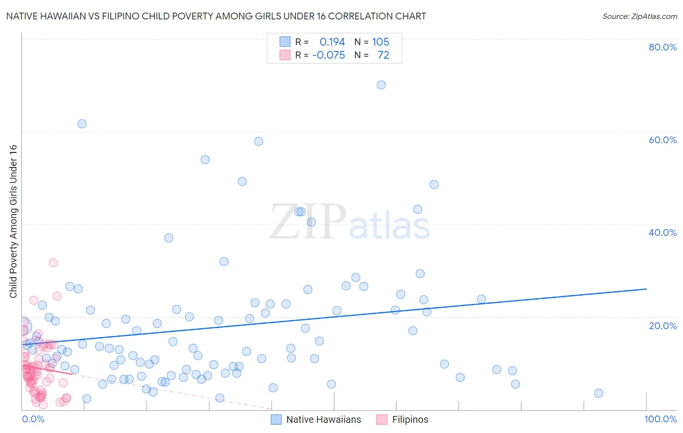 Native Hawaiian vs Filipino Child Poverty Among Girls Under 16