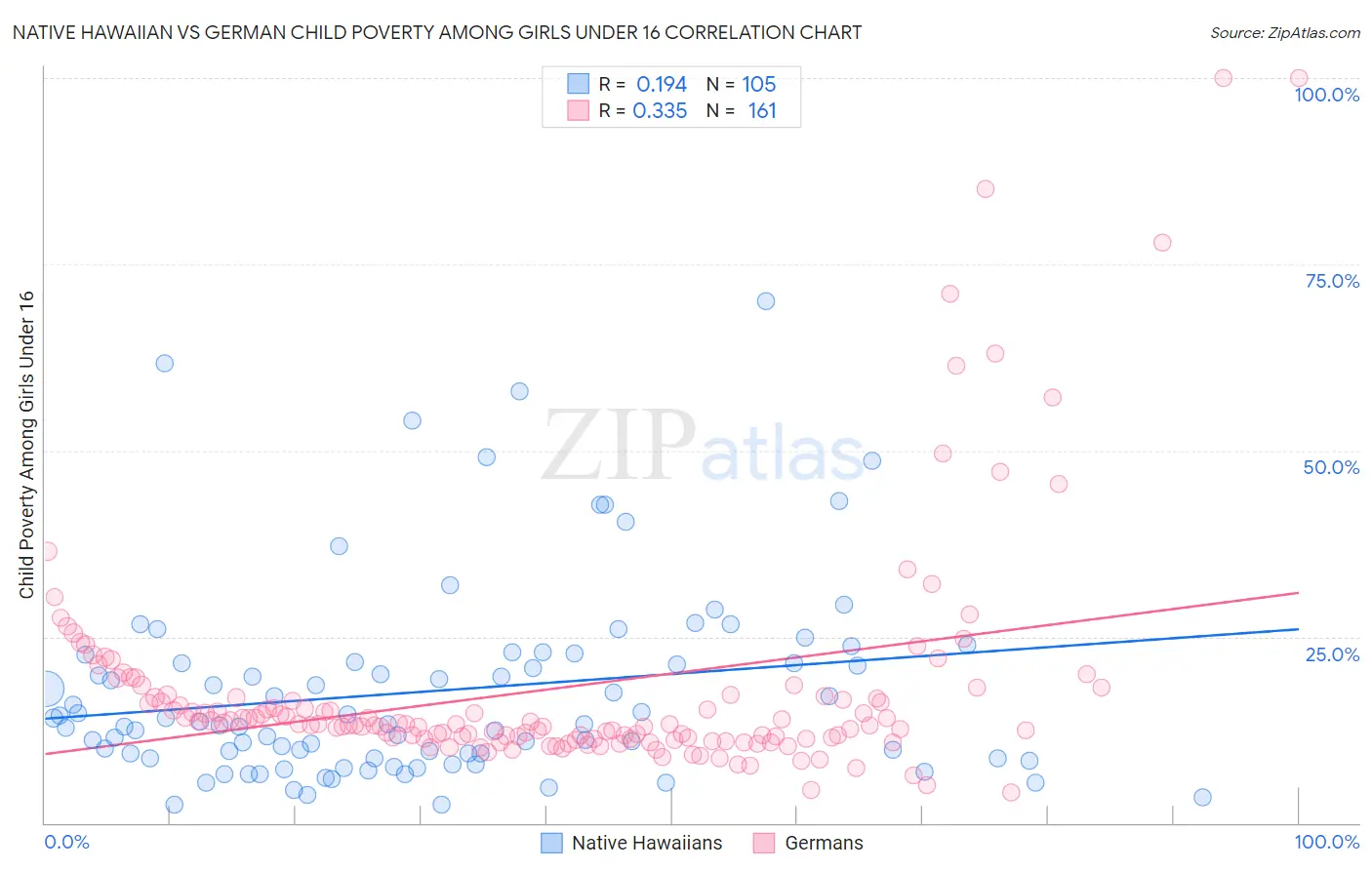 Native Hawaiian vs German Child Poverty Among Girls Under 16