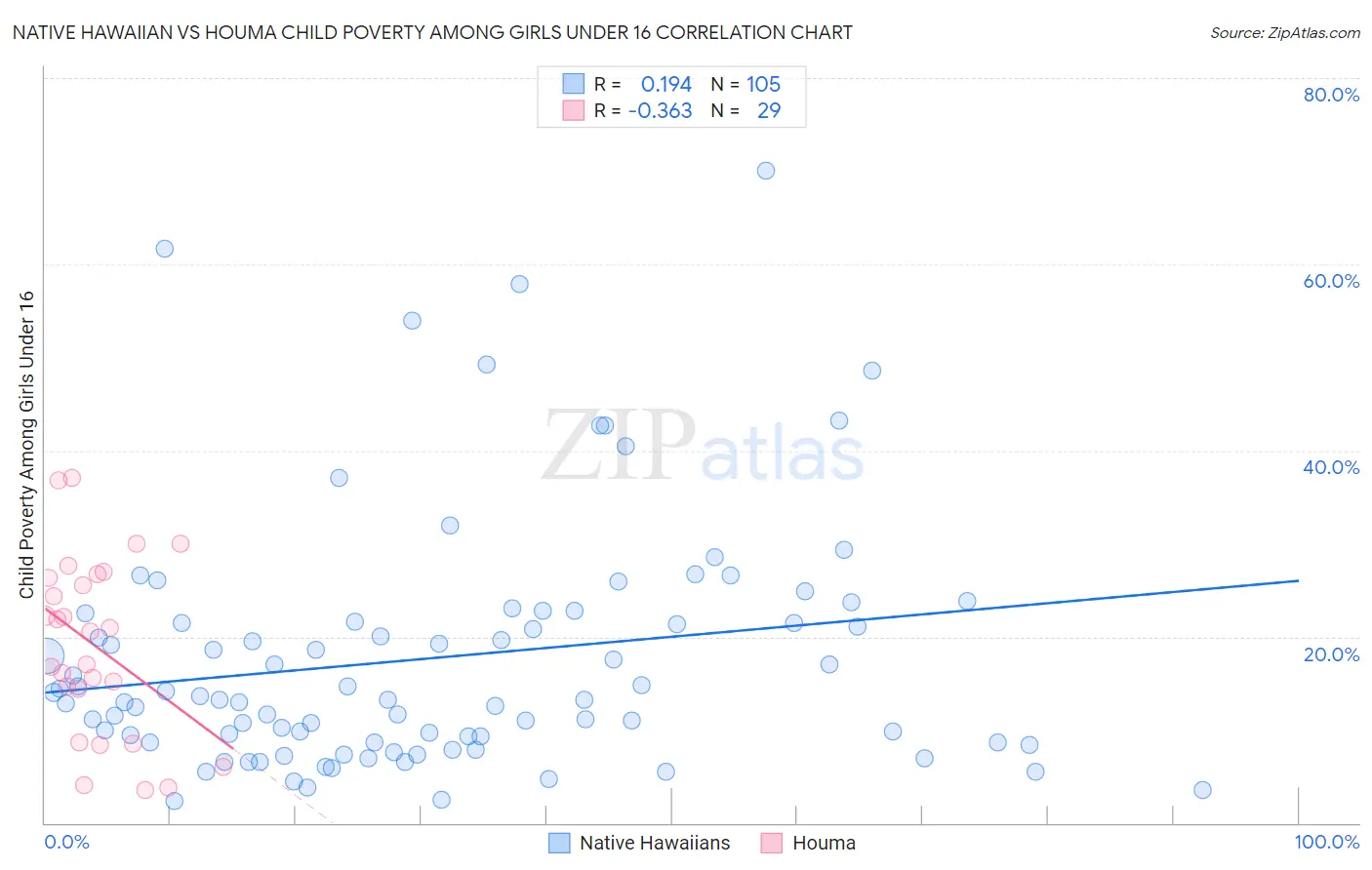 Native Hawaiian vs Houma Child Poverty Among Girls Under 16