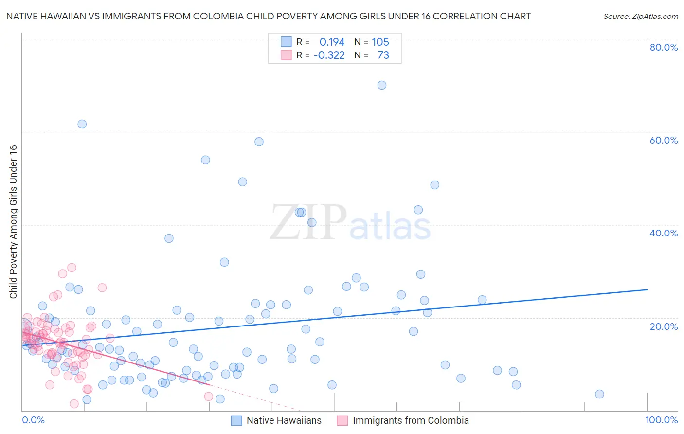 Native Hawaiian vs Immigrants from Colombia Child Poverty Among Girls Under 16