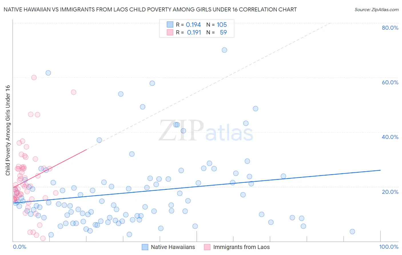 Native Hawaiian vs Immigrants from Laos Child Poverty Among Girls Under 16