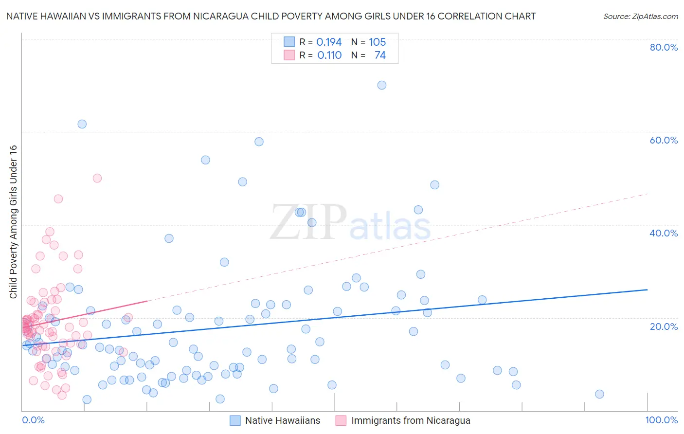 Native Hawaiian vs Immigrants from Nicaragua Child Poverty Among Girls Under 16