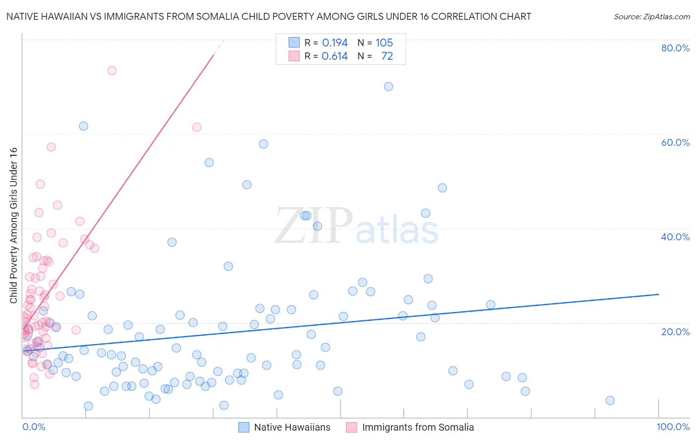 Native Hawaiian vs Immigrants from Somalia Child Poverty Among Girls Under 16