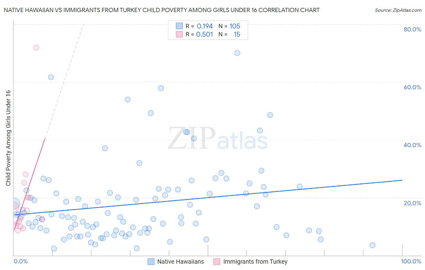 Native Hawaiian vs Immigrants from Turkey Child Poverty Among Girls Under 16