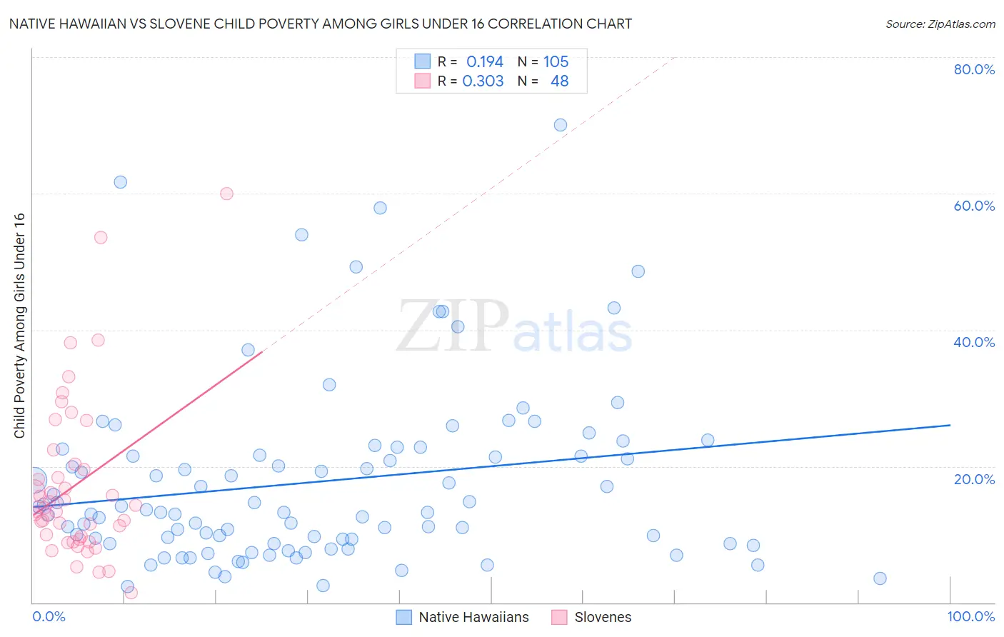 Native Hawaiian vs Slovene Child Poverty Among Girls Under 16