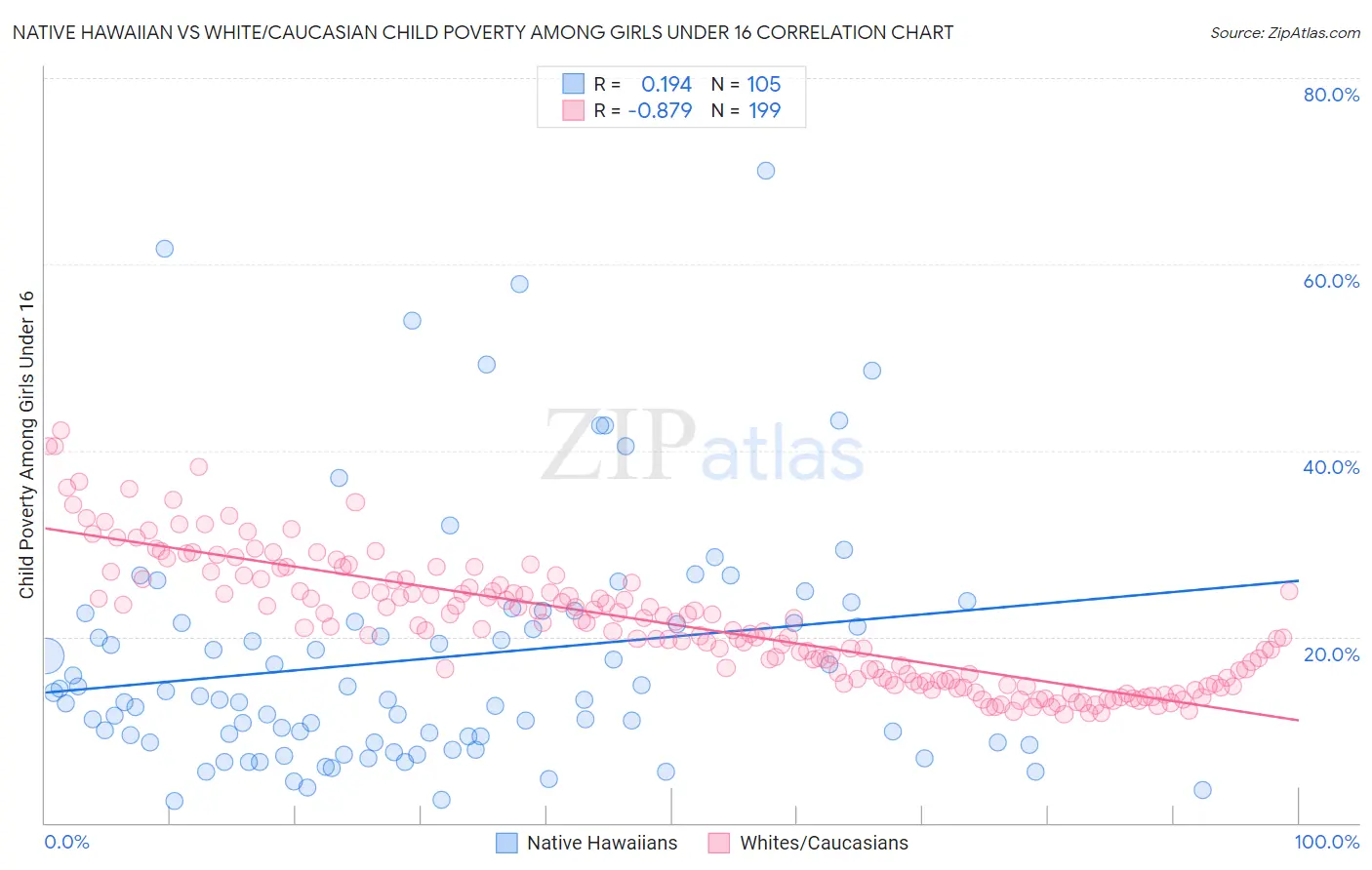 Native Hawaiian vs White/Caucasian Child Poverty Among Girls Under 16