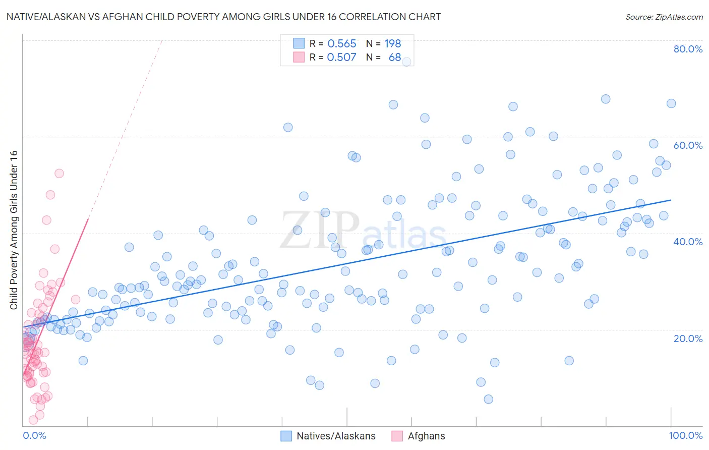 Native/Alaskan vs Afghan Child Poverty Among Girls Under 16