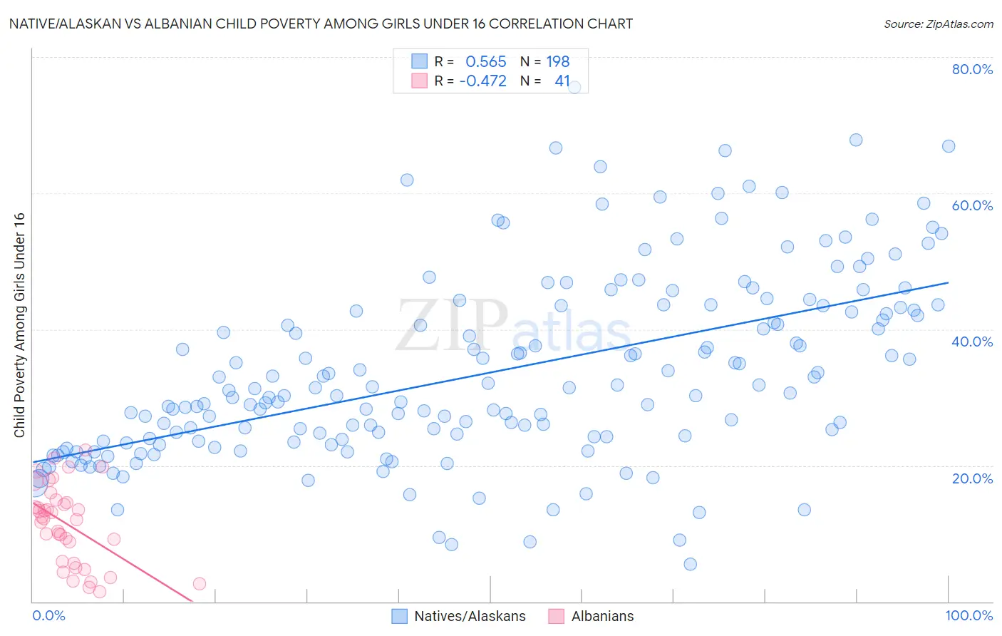 Native/Alaskan vs Albanian Child Poverty Among Girls Under 16