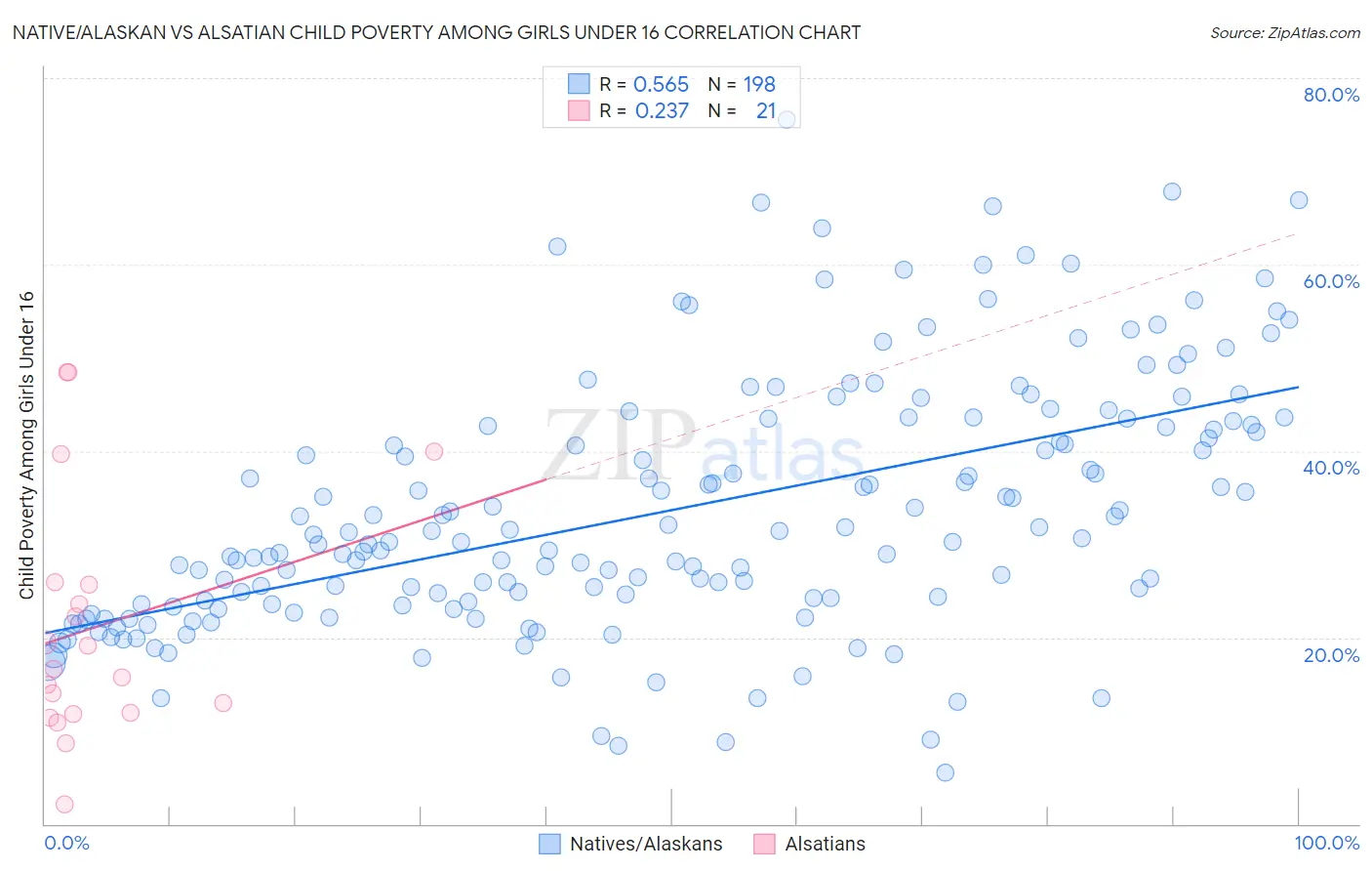 Native/Alaskan vs Alsatian Child Poverty Among Girls Under 16