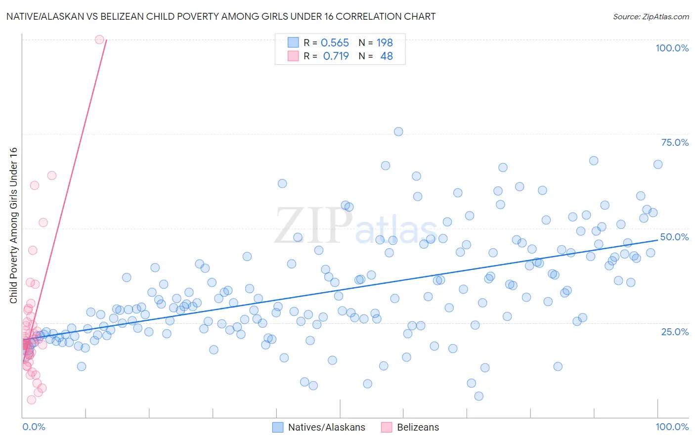 Native/Alaskan vs Belizean Child Poverty Among Girls Under 16