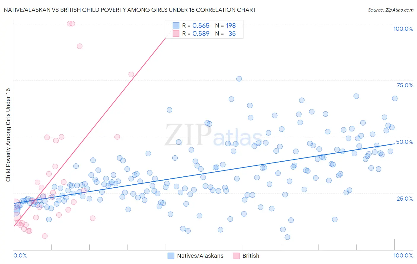 Native/Alaskan vs British Child Poverty Among Girls Under 16