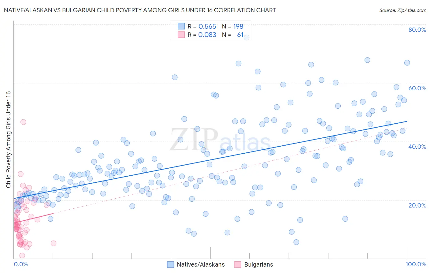 Native/Alaskan vs Bulgarian Child Poverty Among Girls Under 16