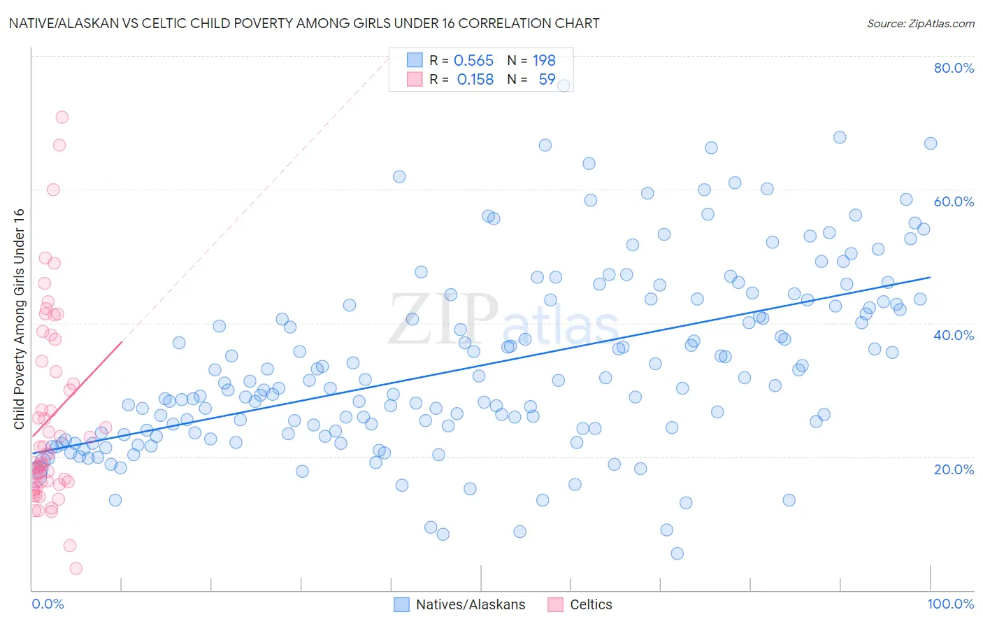 Native/Alaskan vs Celtic Child Poverty Among Girls Under 16