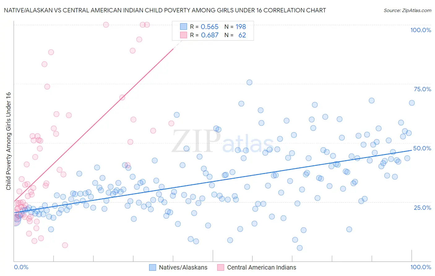 Native/Alaskan vs Central American Indian Child Poverty Among Girls Under 16