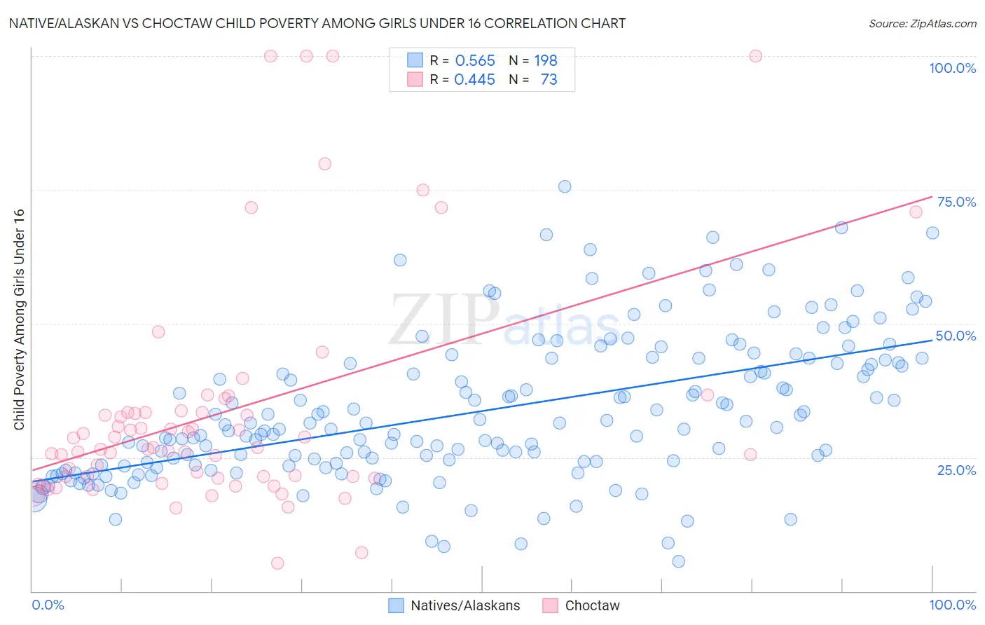 Native/Alaskan vs Choctaw Child Poverty Among Girls Under 16