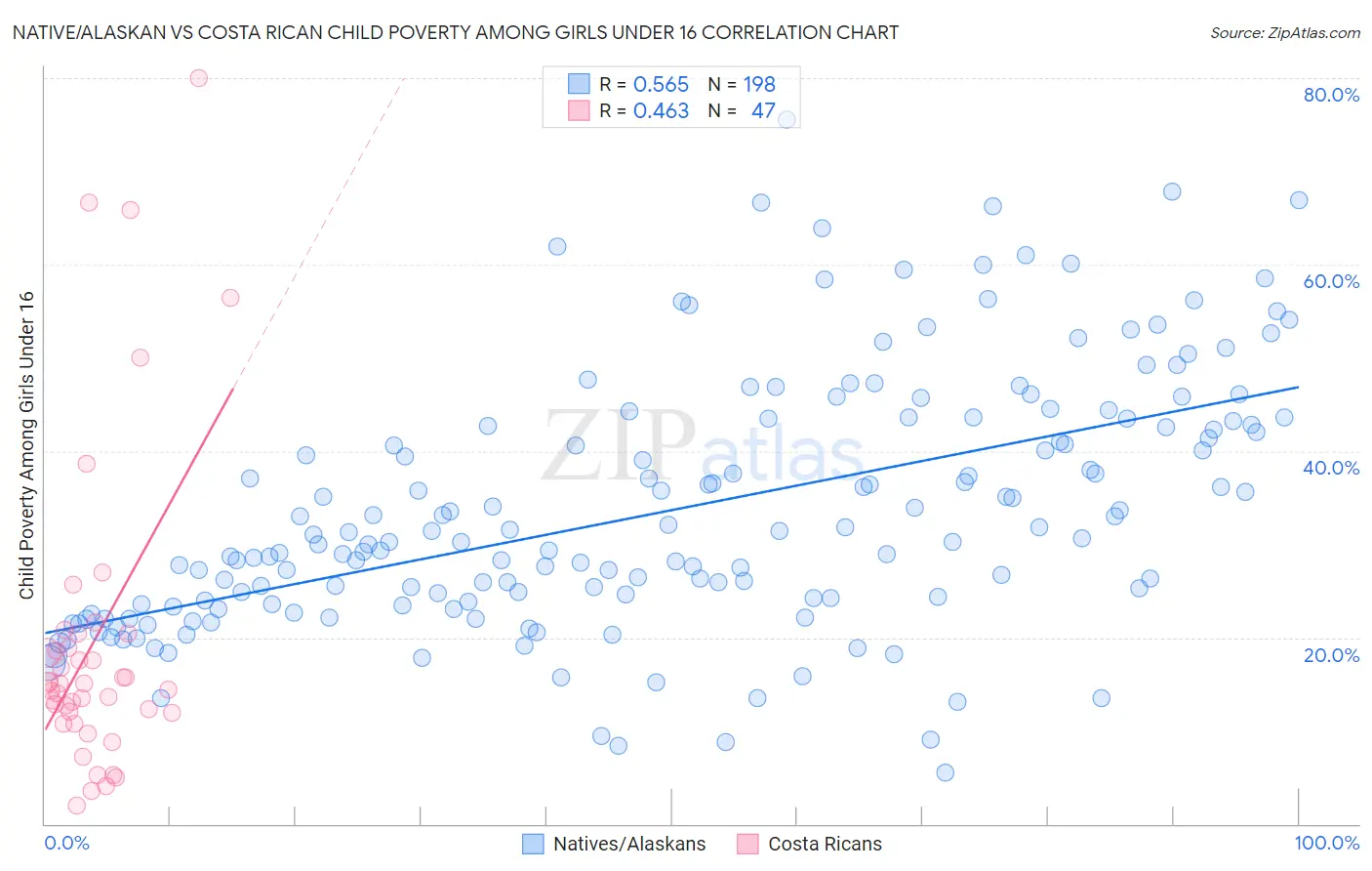 Native/Alaskan vs Costa Rican Child Poverty Among Girls Under 16