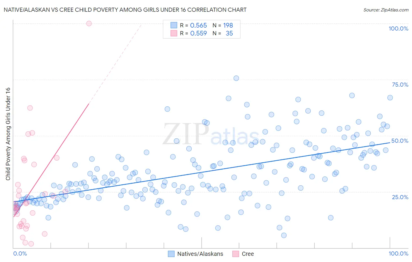 Native/Alaskan vs Cree Child Poverty Among Girls Under 16