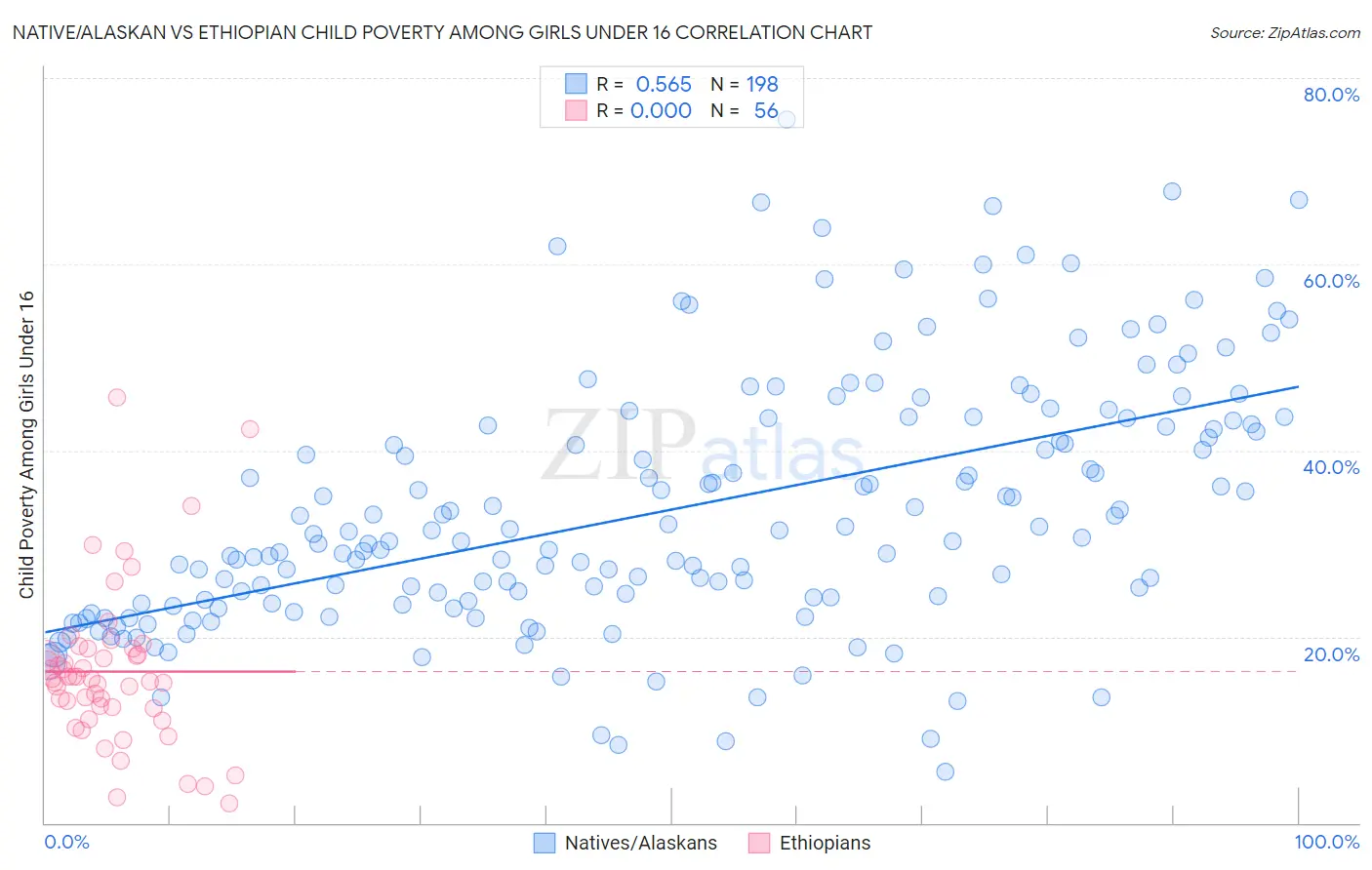 Native/Alaskan vs Ethiopian Child Poverty Among Girls Under 16