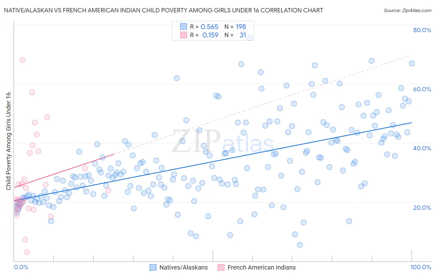Native/Alaskan vs French American Indian Child Poverty Among Girls Under 16