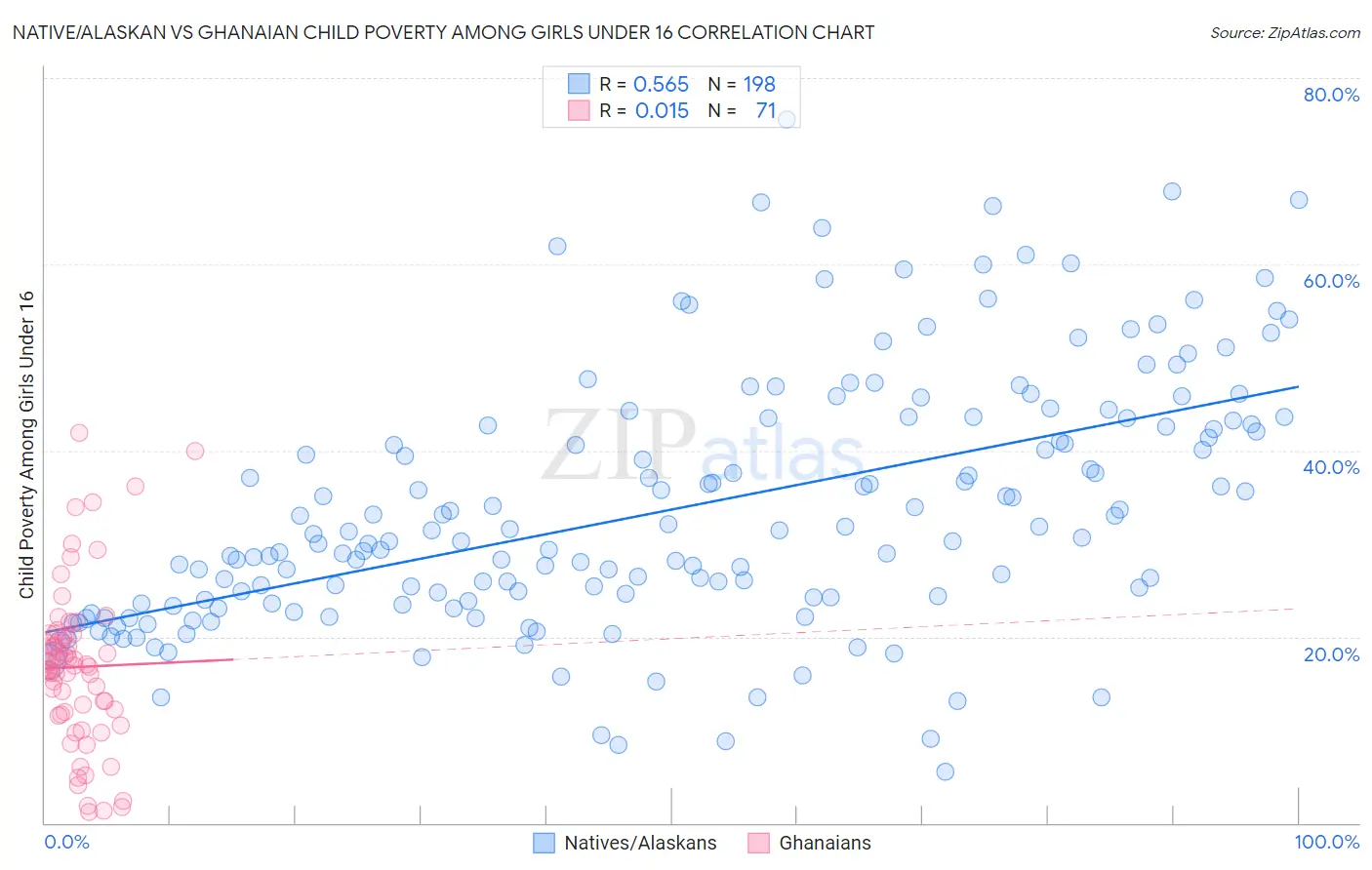 Native/Alaskan vs Ghanaian Child Poverty Among Girls Under 16