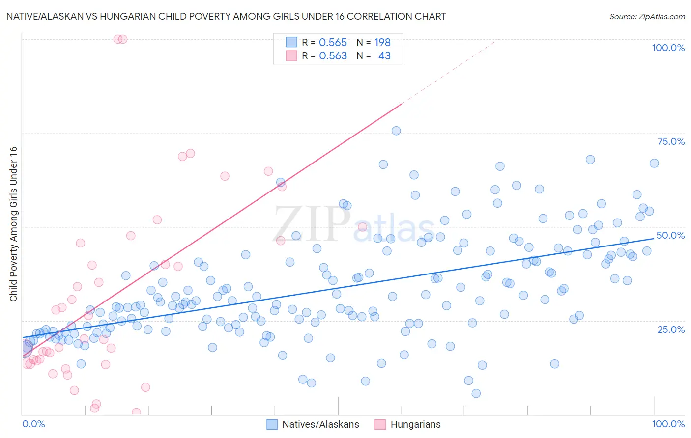 Native/Alaskan vs Hungarian Child Poverty Among Girls Under 16