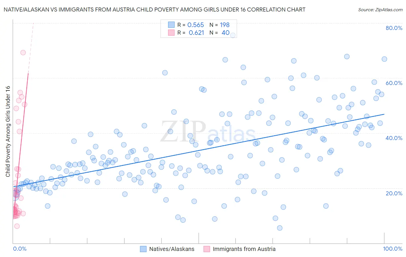 Native/Alaskan vs Immigrants from Austria Child Poverty Among Girls Under 16