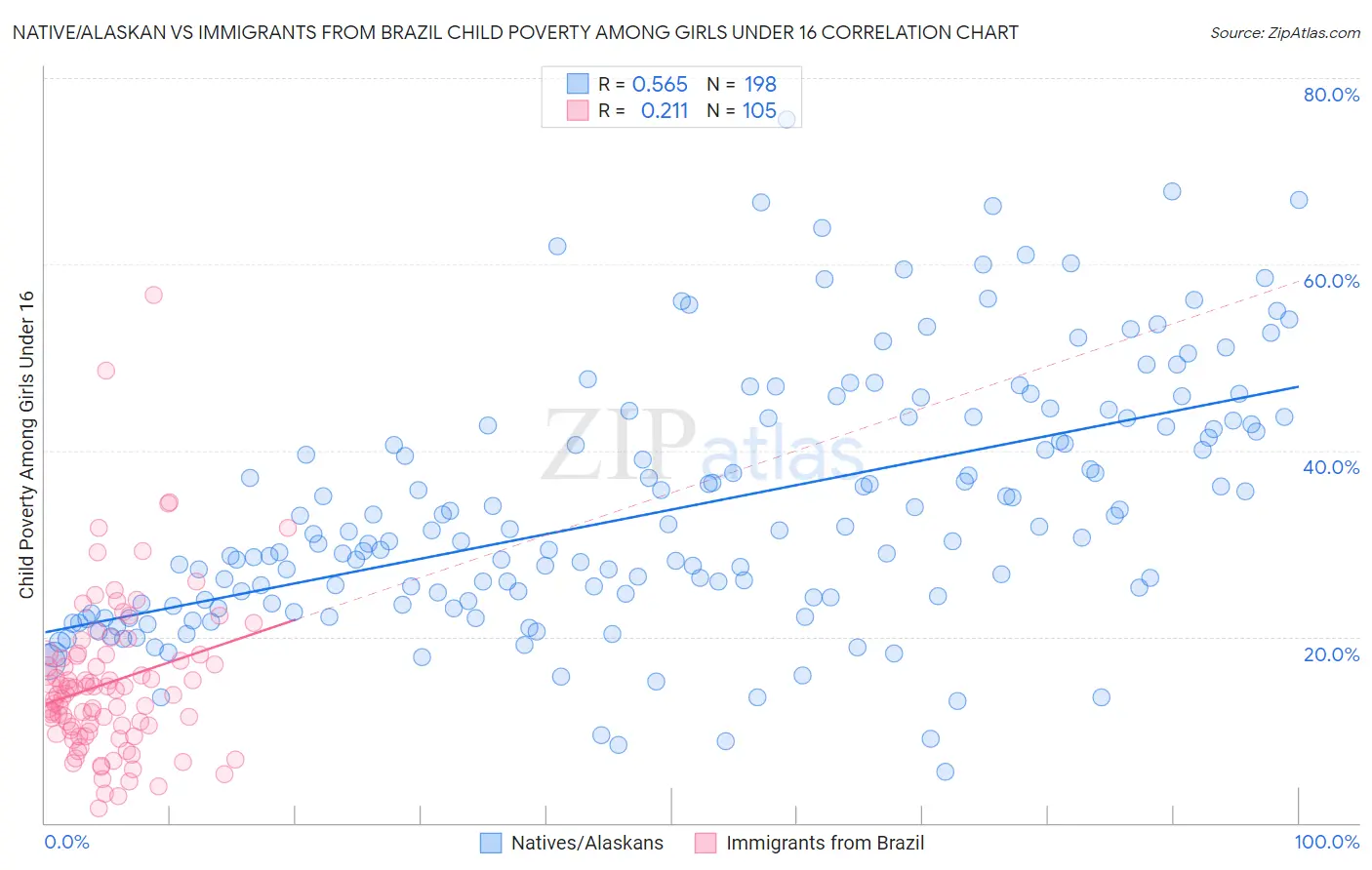 Native/Alaskan vs Immigrants from Brazil Child Poverty Among Girls Under 16