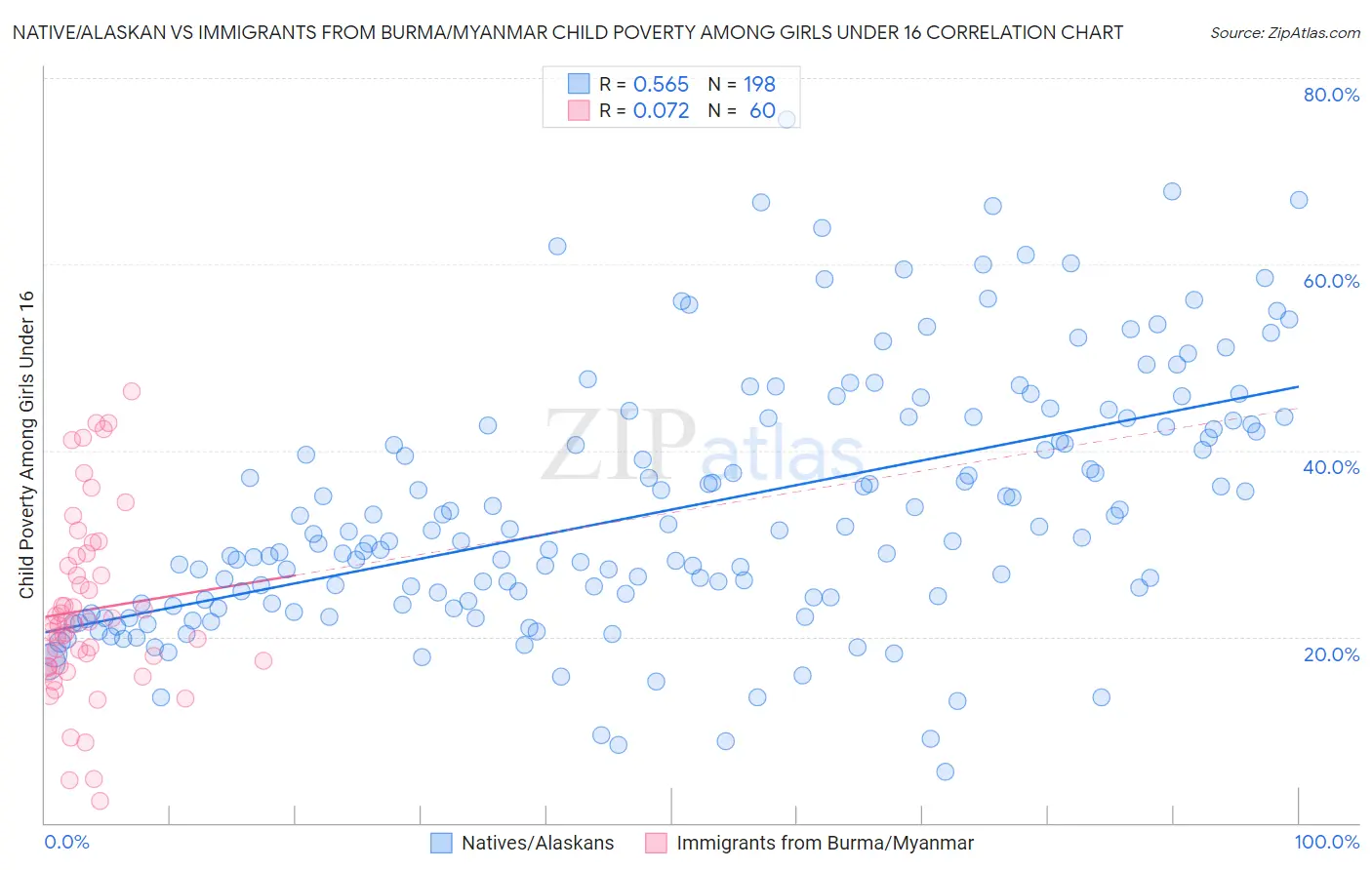 Native/Alaskan vs Immigrants from Burma/Myanmar Child Poverty Among Girls Under 16