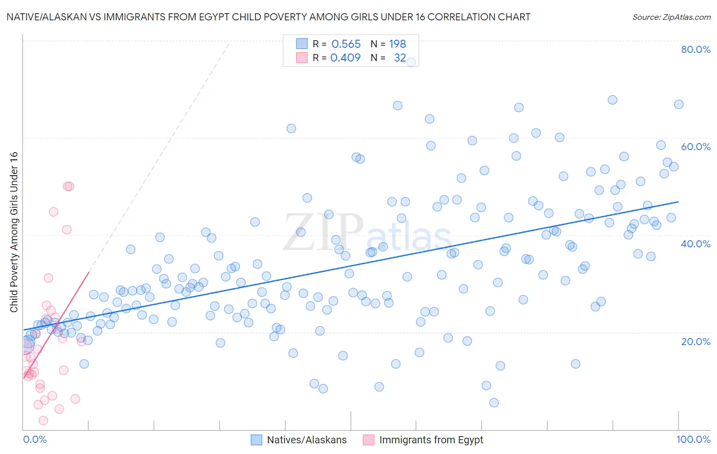 Native/Alaskan vs Immigrants from Egypt Child Poverty Among Girls Under 16