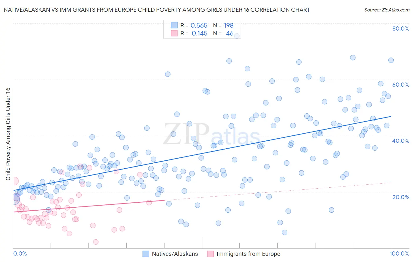 Native/Alaskan vs Immigrants from Europe Child Poverty Among Girls Under 16