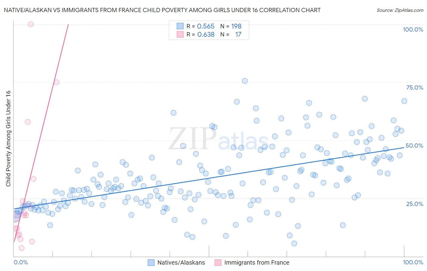 Native/Alaskan vs Immigrants from France Child Poverty Among Girls Under 16
