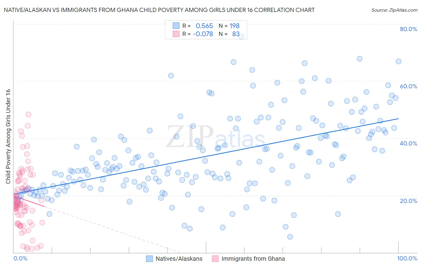 Native/Alaskan vs Immigrants from Ghana Child Poverty Among Girls Under 16