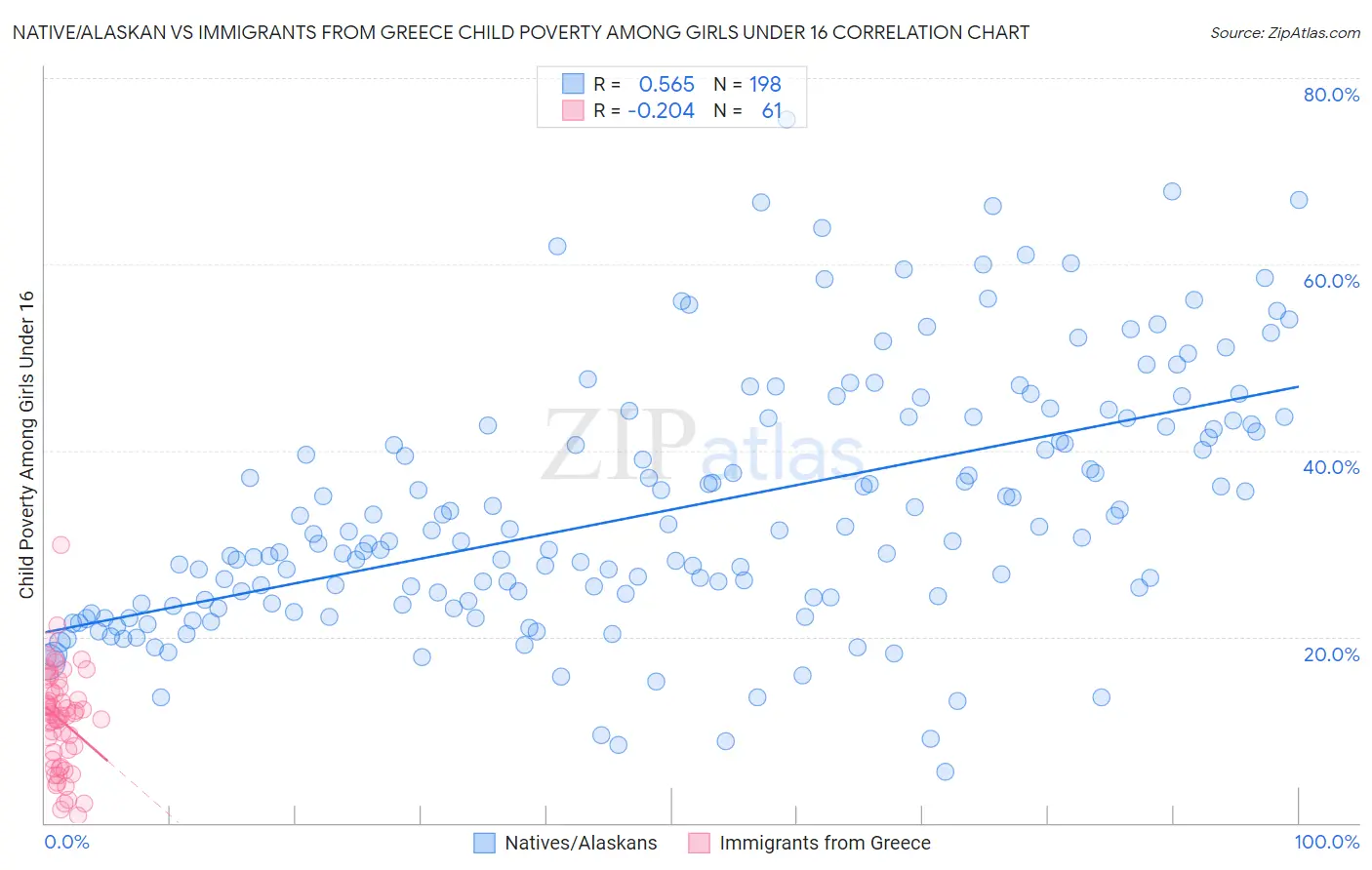 Native/Alaskan vs Immigrants from Greece Child Poverty Among Girls Under 16