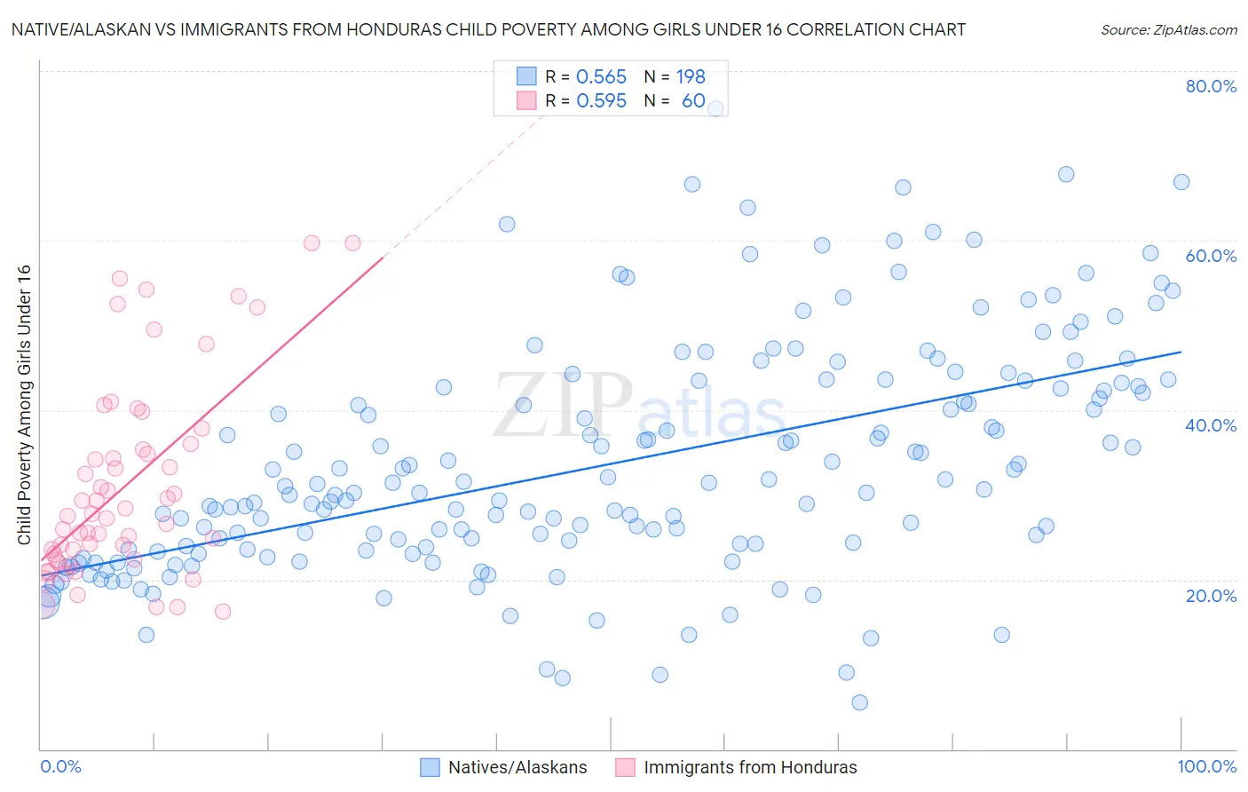 Native/Alaskan vs Immigrants from Honduras Child Poverty Among Girls Under 16