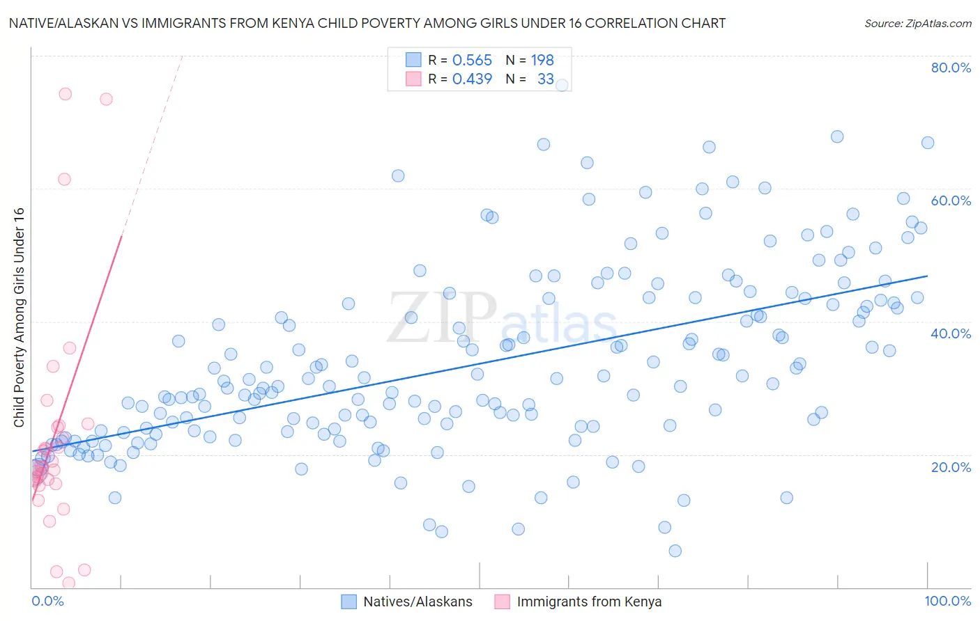 Native/Alaskan vs Immigrants from Kenya Child Poverty Among Girls Under 16