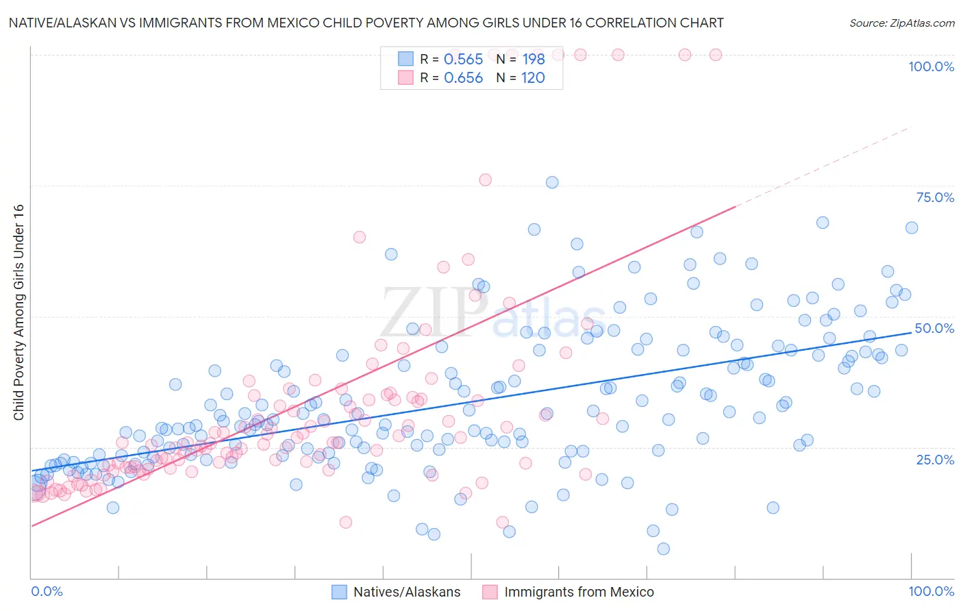 Native/Alaskan vs Immigrants from Mexico Child Poverty Among Girls Under 16