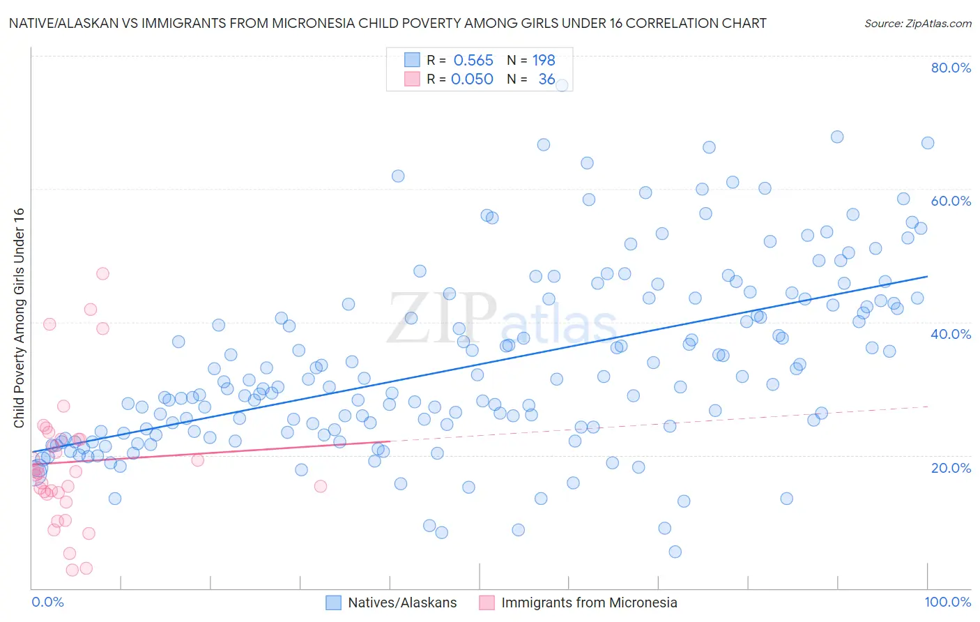 Native/Alaskan vs Immigrants from Micronesia Child Poverty Among Girls Under 16