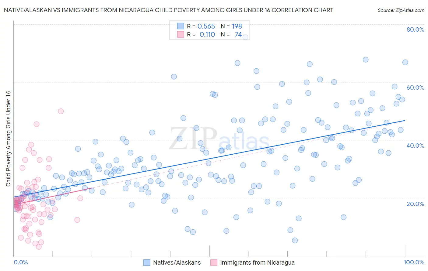 Native/Alaskan vs Immigrants from Nicaragua Child Poverty Among Girls Under 16