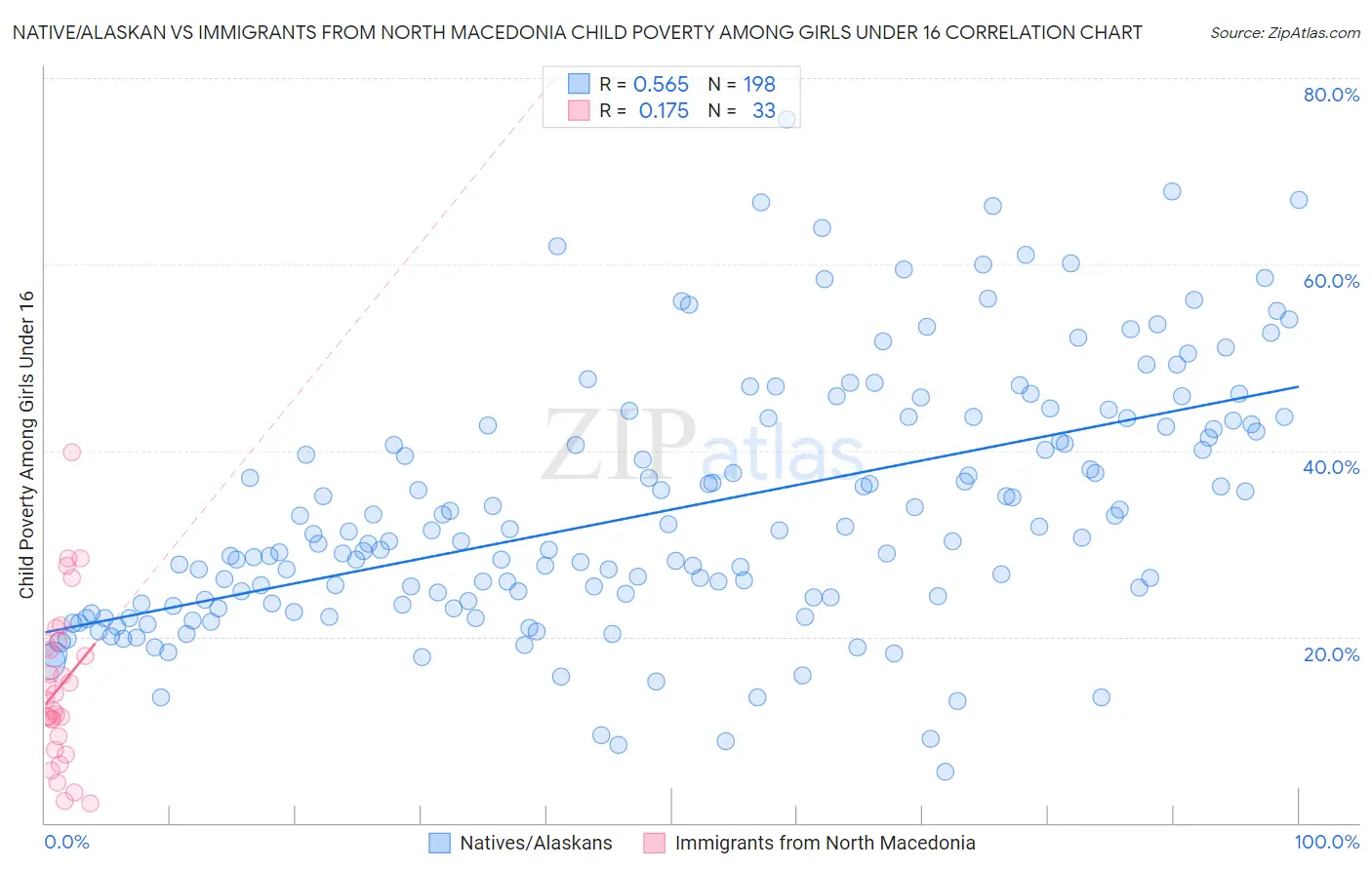 Native/Alaskan vs Immigrants from North Macedonia Child Poverty Among Girls Under 16