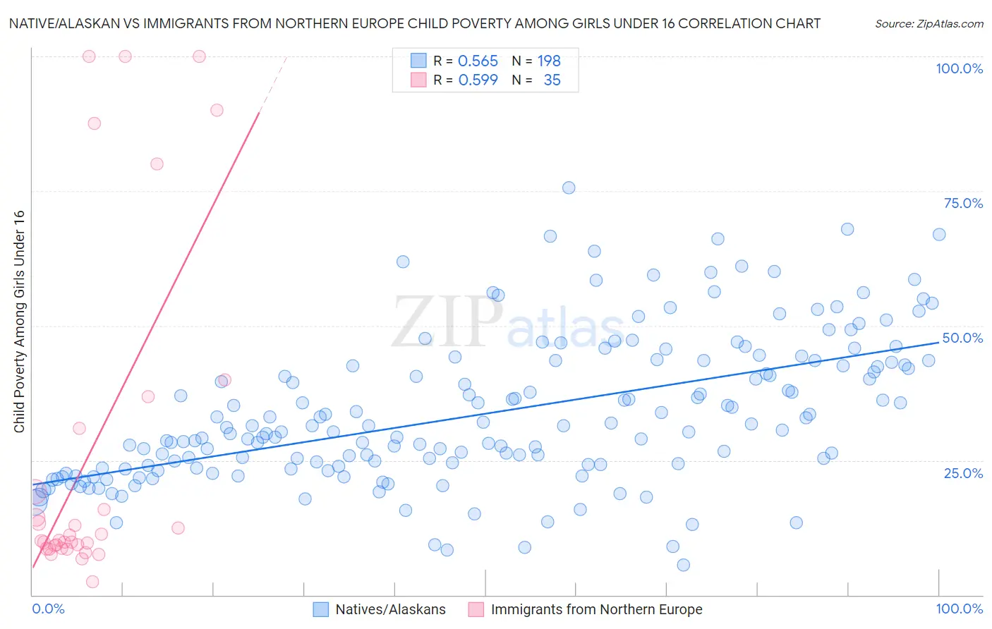 Native/Alaskan vs Immigrants from Northern Europe Child Poverty Among Girls Under 16