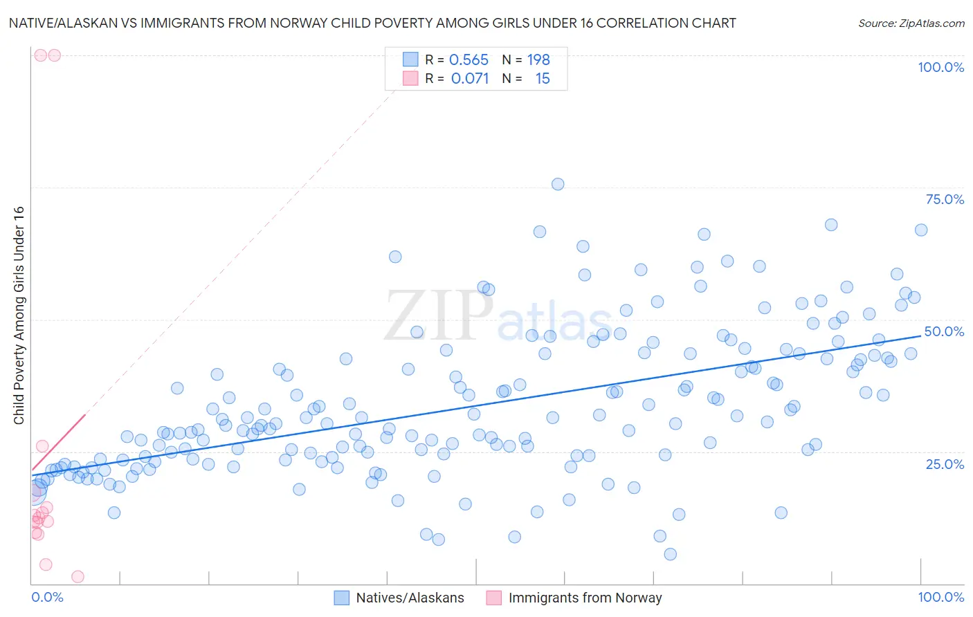 Native/Alaskan vs Immigrants from Norway Child Poverty Among Girls Under 16