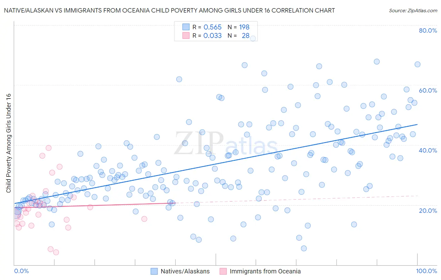 Native/Alaskan vs Immigrants from Oceania Child Poverty Among Girls Under 16