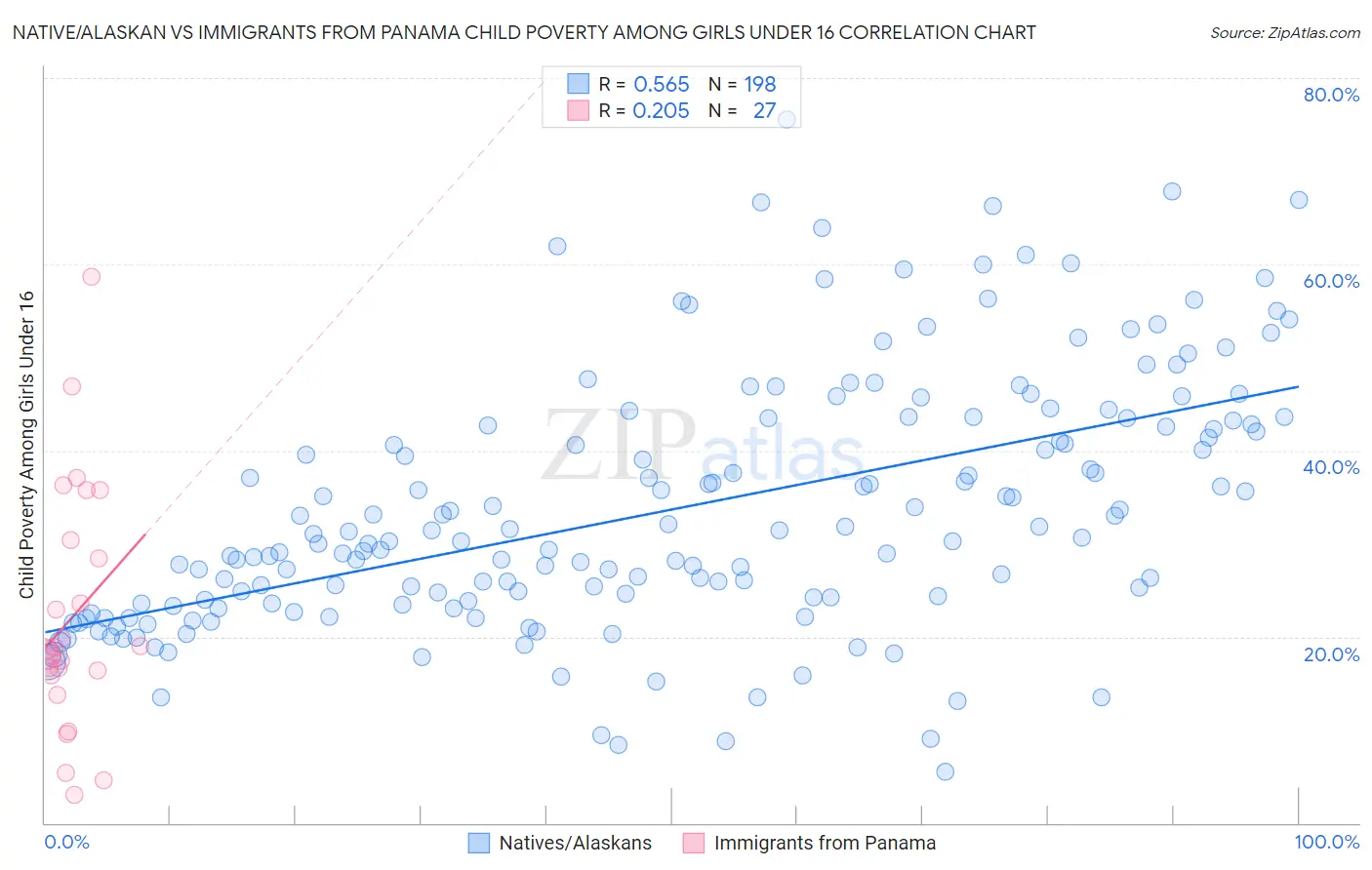 Native/Alaskan vs Immigrants from Panama Child Poverty Among Girls Under 16