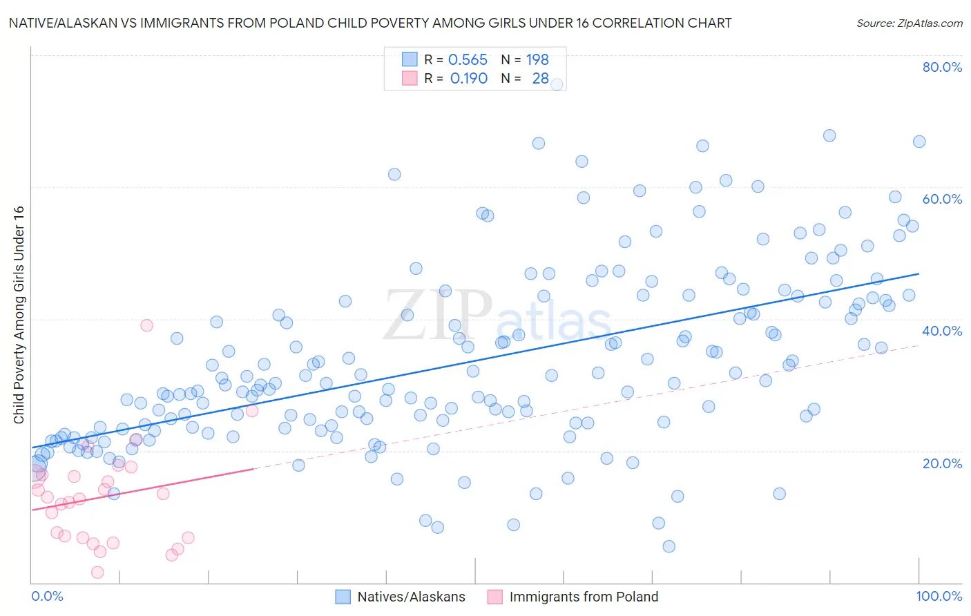 Native/Alaskan vs Immigrants from Poland Child Poverty Among Girls Under 16